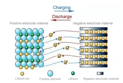 Bagaimana energi disimpan dalam baterai lithium?